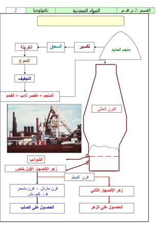 ‫2‬              ‫تكنولوجيا‬            ‫المواد المعدنية‬                ‫القسم : 2 تر هـ.م‬




         ‫الغربلة‬               ‫السحق‬       ‫تكسير‬
                                                                 ‫منجم الحديد‬

         ‫التموج‬


        ‫التجفيف‬


‫المنجم + عنصر ذائب + الفحم‬

                                                        ‫الفرن العالي‬




              ‫الشوائب‬
    ‫زهر الصنصهار اللول خاص‬
                                       ‫فرن كيبيلو‬

        ‫فرن مارتن - فرن باسمر‬                       ‫زهر الصنصهار الثاصني‬
              ‫فرن كهربائي‬

         ‫الحصـول على الصلب‬                          ‫الحصـول على الزهر‬
 