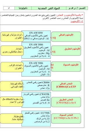 ‫4‬                     ‫تكنولوجيا‬                                ‫المواد الغير المعدنية‬                     ‫القسم : 2 تر هـ.م‬

‫* بالنسبة لللومنيوم و النحاس: التعيين رلكآتلل ةمواقم عطقمي يتبع عند الضرورة بتعيين يشمل رموز كيميائية للعناصر،‬
                                                ‫نسبة اللمونيوم أو النحاس و نسب العناصر الرخرى.‬
                                                                                                                         ‫1- اللومنيوم:‬



                                 ‫0501‪EN AW‬‬
 ‫تعيين رلكآتلل ةمواقم عطقمي لللمنيوم الصافي - أدوات منزلية و كهربائية.‬                                      ‫اللومنيوم الصافي‬
                 ‫‪ : Al NE‬ألومنيوم صافي  ب 5.99% - الطيران.‬
                                       ‫] ‪5.99 lA]0501WA‬‬

                                ‫6805 ‪EN AW‬‬
                            ‫تعيين رلكآتلل ةمواقم عطقمي لللمنيوم المطروق‬
                 ‫- الحدادة.‬                   ‫‪ÉYORROC‬‬                                                             ‫اللومنيوم المطرلوق‬
                                            ‫‪ : Al‬ألومنيوم‬
  ‫- مجال ميكانيكي و بحري.‬            ‫‪4gM lA] 6805WA NE‬‬                  ‫]‬
                                           ‫‪ : Mg‬مغنزيوم‬
                                 ‫4 : 4 % من المغنزيوم.‬

                                       ‫6805 ‪EN AW‬‬
                                                                          ‫‪ÉLUOM‬‬
               ‫تعيين رلكآتلل ةمواقم عطقمي لللمنيوم المسبوك - الحدادة، اللوالب.‬                                  ‫اللومنيوم المسبوك‬
                       ‫‪ - iT gM 4 uC lA] 000 12BA NE‬الطيران.‬
                                                    ‫‪ : Al‬ألومنيوم‬
                                                                               ‫]‬
                                         ‫4 : 4 % من المغنزيوم.‬
                                                     ‫‪ : Ti‬التيتان.‬


                                                    ‫400‪ CR‬تعيين رلكآتلل ةمواقم عطقمي للنحاس‬
                  ‫- أسلك كهربائية.‬                                                                           ‫النحاس الصافي‬
                                                                               ‫‪ : R‬رخام مصفى‬
                   ‫- تلفيف كهربائي.‬                                                                       ‫‪[CR004A[Cu-ETP‬‬
                                                                                   ‫‪ : Cu‬نحاس‬

                                        ‫‪ :CW435K‬تعيين رلكآتلل ةمواقم عطقمي للبرونز‬
                                                                             ‫‪ :Cu‬نحاس‬
  ‫- مواد مقاومة للرصنعلا ةبسن بسحتكاك مثل‬                                   ‫‪ :Sn‬لكآتلل ةمواقم عطقصدير‬       ‫النحاس المطرلوق‬
           ‫الخواتم و ال غماد.‬                               ‫8 : 8 % من القصدير‬                            ‫8 ‪[CW435K[Cu Sn‬‬



                                                     ‫‪ : CC750S‬تعيين رلكآتلل ةمواقم عطقمي للصفر‬
                                                                                       ‫‪ :Cu‬نحاس‬             ‫النحاس المسبوك‬
                       ‫- لكآتلل ةمواقم عطقطع مقولبة.‬
                                                                                 ‫33 % من الزنك‬          ‫2 ‪[CC750S[Cu Zn 33 Pb‬‬
                     ‫- ميكانيك عامة.‬
                                                                               ‫2 % من الرصاص‬
 