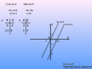 1) 4х-2у=6          2)8х-4у=0

         -2у=-4+6         -4х=-8у
           у=2х-3          у=2х

1)       х у        2)   x y                         8x-4y=0
     1
         0 -3            0 0                  Y                4x-2y=6

     1,5 0               2 4
                                              1
                                          0                      X
                                     -1            1 1,5
                                              -1



                                              -3
 