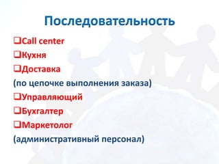 Последовательность
Call center
Кухня
Доставка
(по цепочке выполнения заказа)
Управляющий
Бухгалтер
Маркетолог
(административный персонал)
 