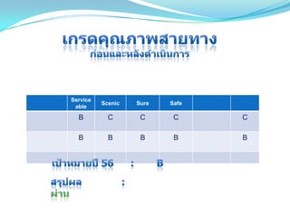 Service
Scenic Sure Safe
able
B C C C C
B B B B B