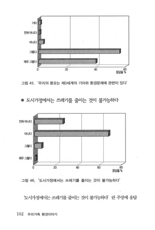 기타
                     ‘


      전혀아니다


        아니C
                     뿜             c-
        그렇다
                         “ι
                                             홈.   ‘         '"’
                                                            ‘
                                                                     l
                     웹
      매우그렇다              -~                           I
                                        ι             ι:                  ./
                 0                      20            40                  60
                                                                   응답율 %



  그림 45          ‘우리의 풍요는 저 13서|계의 기아와 환경문제에 관련이 있다’




 • 도시가정에서는 쓰레기를 줄이는 것이 불가능하다



 전혀아니다



      아니다



      그렇다



 Oij우그렇다


            0                 20             40            60        80
                                                                  응답율 %


  그림 46.             ‘도시가정에서는 쓰레기를 줄이는 것이 불가능하다’




      도시가정에서는 쓰레기를 줄이는 것이 불가능히다 란 주장에 웅팝



102    우리가족 환경이야기
 