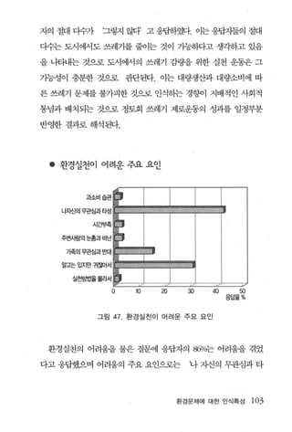 자의 절대 다수가   ‘그렇지 않다 고 웅핍하옛l 이는 웅팝지들의 절대

다수는 도시에서도 쓰레기를 줄이는 것이 가능하다고 생각하고 있음

을 나타내는 것으로 도시에서의 쓰레기 감량을 위한 실천 운동은 그

기능성이 충분한 것으로 판단된다. 이는 대량생산과 대량소비에 따

른 쓰레기 문제를 불가피한 것으로 인식히는 경향이 지배적인 사회적

통념과 배치되는 것으로 정토회 쓰레기 제로운동의 성과를 일정부분

반영한결과로해석된다




 • 환경실천이 어려운 주요 요인




   주변사람의눈총과비난




                 0   10   a     30     40     50
                                            응답율%



            그림   47. 환경실천이 어려운 주요 요인



 환경실천의 어려움을 물은 질문에 웅답자의 86%는 어려움을 겪었

다고 응답했으며 어려움의 주요 요인i로는          나 자신의 무관심과 타




                              환경문제에 대한 인식특성        103
 