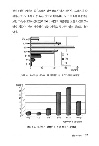 환경실천단 가정의 월간쓰레기 발생량을 나타낸 것이다. 쓰레기의 발

생량은 20-50 L이 가장 많은 것으로 나타냈t. 50-100 L의 배출량을

보인 가정은 2í}Yo이상이었고 100 L 이상의 배출량을 보인 가정도 7%

남짓 되었다. 거의 배출하지 않는 가정도 몇 가정 있는 것으로 나타

났다.

      1α)L O!상

       5O ~1∞

       2O ~50


        10~ 20


           5~10


           1 ~5


           O~ l
                  현            i
                  o            10          20           30          40
                                                              응답율%


      그림   49. 2003 . 11 "-' 2004.1 월 기간동안의 월간쓰레기 발생량




           1미만          1"'2        2"'5        5"'10    10"'20     2001상

                                                        일반쓰레기 주간발생량(니


            그림        50 . 가정에서 발생하는 주간 쓰레기 발생랑


                                                                  일반쓰레기     107
 