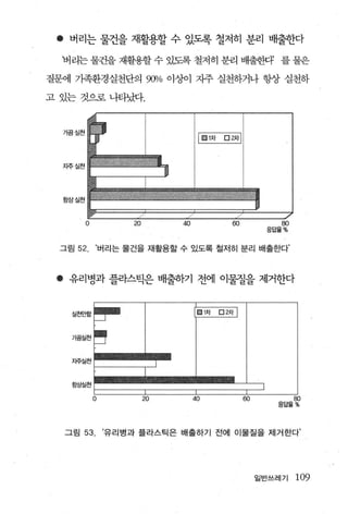 •    버리는 물건을 재활용할 수 있도록 철저히 분리 배출한다

     버리는 물건을 재활용할 수 있도록 철저히 분리 배출한다                           흐르 j걷닌~
                                                               E크   E츠"'c.




질문에 가족환경실천단의 %。 이상이 자주 실천하거나 항상 실천하

고 있는 것으로 나타났다.



     기끔실천
                                    | 口 1차   口 2차 1



     지주실천




     항상실천



            o       20        40               60              80
                                                            응답율%


     그림   52. ‘버리는 물건을 재활용할 수 있도록 철저히 분리 배출한다’


 •    유리병과 플라스틱은 배출하기 전에 이물질을 제거한다


      실천안힘



      가끔실천



      지주실천



      항상싫천

                o        20        40                 60            80
                                                              웅답옳%




     그림    53. ‘유리병과 플라스틱은 배출하기 전에 이물질을 제거한다’




                                                           일반쓰레기    109
 