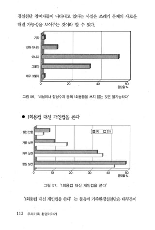 경실천단 참여자들이 나타내고 있디는 사실은 쓰레기 문제의 새로운

해결 가능성을 보여주는 것이라 할 수 있다.


          기타


      전혀아니다


        아니다


        그렇다


      매우그렇다


               o                 20           40          60
                                                        응답율%


  그림   56. ‘비닐이나 합성수지 등의 1 회용품을 쓰지 않는 것은 불가능하다’




  •    1회용컵 대신 개인컵을 쓴다




  지주 실천



  항상실천


        o               10        20     30        40     50
                                                        응답율%


                   그림    57.   ‘1 회용컵 대신 개인컵을 쓴다.




      1회용컵 대신 개인컵을 쏟F 는 물음에 가족환경실천단은 대부분이


112    우리가족 환경이야기
 