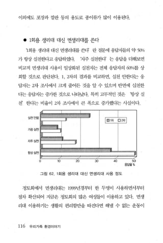 이외에도 포장과 깔판 등의 용도로 종이류가 많이 이용된다.




  •    1회용 생리대 대신 면생리대를 쓴다

      1회용 생리대 대신 면생리대를 쓴다 란 질환~1 응핍치들의 약 5Jl/o

가 항상 실천한다고 웅답하였다.                   7-1주 실천챈’ 는 웅답을 더해보면

비교적 면생리대 사용이 일상화된 실천자는 전체 응답자의 (f]J/r;를 상

회할 것으로 판단된다. 1 ， 2차의 결과를 비교하면， 실천 안한다는 응

답지는 2차 조사에서 퍼l 줄어든 것을 알 수 있으며 반면에 실천한

다는 응답자는 증가한 것으로 나타났다. 특히 고무적인 것은                     ‘항상 실

천’ 한디는 비율이 2차 조사에서 큰 폭으로 증가했다는 사실이다.


      실천안함



      가끔실천



      지주 실천



      항상실천
                                         /

              o          10    20       30    40     50
                                                   응답율%


              그림   62.   1 회용 생리대 대신 연생리대 사용 정도



 정토회에서 면생리대는 1999년경부터 한 두명이 시용하면서부터

점차 확산되어 지금은 정토회의 많은 여성들이 이용하고 있다. 면생

리대 이용하기는 생활의 편리함만을 따진다면 해낼 수 없는 운동이




116    우리가족 환경이야기
 
