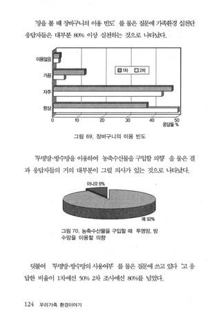 칭을 볼 때 쟁}구니의 이용 빈도 를 물은 질환11 기족환경 실천단

웅답지들은 대부분 8(1) 0 이상 실천하는 것으로 나타났다.
             1




         0        10         20    30      40     50
                                                응답율%


                  그림   69.   장바구니의 이용 빈도




      f투명망·빙수방을 이용동}여 농축수산물을 구입할 의향 을 물은 결

과 웅답지들의 거의 대부분이 그럴 의사가 있는 것으로 나타났다.

                       아니오8%




             그림   70. 농축수산물을 구입할 때 투명망， 방
             수망을 이용할 의항




 덧붙여     투명망·방수밍의 사용여부r 를 물은 질문에 쓰고 앗} 보 웅

답한 비율이 1차에선 50% 2차 조사에선 8(1)1()를 넘었다.




124   우리가족 환경이야기
 