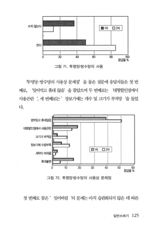 쓰지않는다




         쓴다



                                                      100
                                                 응답율%

                     그림   71 투명망·방수망의 사용



     t투명망 ·빙수망의 샤용상 문제점 을 물은 질환~l 웅팝자들은 첫 번

째로?    빚어먹고 휴대 않음 을 꼽았으며 두 번째로는                 대형할언점에서

생곤란      ‘,   세 번째로는 ’ 장보기어는 개수 및 크기가 부적당 t을 들었

다.


       낌벅잊고휴대않음




                 0        10   20          40    50         60
                                                      응답율%

                그림   72   투명망·방수망의 사용상 문제점




 첫 번째로 꼽은 ’ 잊어버림 펙 문제는 아직 습관화되지 않은 데 따른



                                                일반쓰레기       125
 