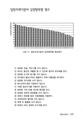일반쓰레기분야 실천항목별 점수



실    100
처
~    90

훌 ∞
π‘   70
남    60
주    50
     40
     30
     m
      10

      O@@@@@@@@@@@@@@@@@@@@@@@@@@@@@@@@@@@

             그림 77 , 일반쓰레기분야 실천항목별 평균점수




       @ 일회용 칫솔， 면도기를 쓰지 않는다.
       @ 버리는 물건은 재활용 할 수 있도록 철저히 분리배출 한다.
       @ 일회용 도시락 용기를 쓰지 않는다
       @ 유리병과 플라스틱은 배출하기 전에 이물질을 제거한다.
       @ 일회용 젓가락을 쓰지 않는다.
       @ 패스트푸드점은 이용하지 않는다.
       (J) 1 회용 합성수지를 사용하지 않는다.
       @ 일회용 키친 타올 대신에 행주를 쓴다.
       @ 일회용 삼푸와 화장품을 쓰지 않는다.
       @ 세제나 화장품 등은 리필제품을 이용한다.
       @ 과대포장된 물건을 사지 않는다.
       @ 캔에 든 물품을 사지 않는다.
       @ 화장지 대신 걸레와 손수건을 쓴다.



                                     일반쓰레기   129
 