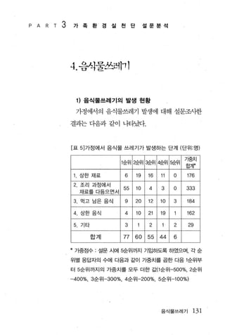 P   A   R T   3       가족환경실천단                  설문분석




                  4. 음식물쓰레11


                      1) 음식물쓰레기의 발생 현황
                      가정에서의 음식물쓰레기 발생에 대해 설문조사한

                  결과는 다음과 같이 나타났다.



                  [표 5] 가정에서 음식물 쓰레기가 발생하는 단계 (단위 명)

                                                             7f중치
                                    1순위 2순위 윤위 4~위 윤위
                                                             합계*

                       상한 재료         6    19   16   11   0   176
                      2. 조리 과정에서
                                     55   10    4   3    0   333
                       재료를 다듬으면서

                      3 먹고 남은 음식     9    20   12   10   3   184

                      4. 상한 음식       4    10   21   19       162

                      5. 기타          3          2        2    29

                              합계     77   60   55   44   6
                  」




                  *   가중점수 : 설문 시에 5순위까지 기입하도록 하였으며， 각 순

                  위별 응답자의 수에 다음과 같이 가중치를 곱한 다음 1 순위부

                  터 5순위까지의 가중치를 모두 더한 값(1 순위 -500% ， 2순위

                  -400% , 3순위 -300% ， 4순위 -200% ， 5 순위 -100%)




                                                    음식물쓰레기      131
 