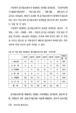 가정에서 음식물쓰레기가 발생하는 단계를 살펴보면，                             조리과정에

서 재료를다듬으면셔                - 먹고냥은음식 - 칭한재료 - !'êJ한음식 의
순서로 나타났다. 따라서 조리할 때 음식물쓰레기가 발생하지 않도록

하는 것이 가정 내의 음식물쓰레기 발생량을 줄이는데 매우 중요하다

는것을알수있다.

 가정에서 발생하는 음식물쓰레기의 종류를 살펴보면， 채소류 - 과

일류 - 기타            어패류     육류 - 곡류의 순서로 나타났다. 가장 많은 부

분을 차지히는 채소류와 과일류는 무게에 비해 부피가 매우 큰 특정

을 지니고 있는데， 순 식물성이기 때문에 집안에서 퇴비화 승}는 경우

육류에 비해 비교적 쉽게 처리할 수 있다.


[표 6) 가장 많이 발생하는 음식물쓰레기의 종류                   (단위 : 명)

                                                              가중치
                    1 순위    2순위   3순위   4순위   5순위    6순위
                                                              합   계

       채소류           41     22     7            O        0    387

  2    곡      류      o       4           9     11        30   103

  3    어때류                   11   25    16      7        o    223
  4    -i。휴   T
              ET     0       O     4     11    30        11   120

  5.   과일류           26     24    15     4     4         o    356

  6.   기      타      8      12    17    18      2        7    241

       합      계      76     73    69    59     54        48
                                                              」




 음식물쓰레기를 배출하는 방법은 지자체별로 상이한데， 설문에 웅

한 사림들의 경우 전용수거용기를 이용해 배출하는 경우가 620/0이었


132    우리가족 환경이야기
 