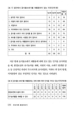 [표    7] 집안에서 음식물쓰레기를 재활용하지 않는 이유(단위 : 명)

                                                                                       가중치
                                                        1 순위 2순위 3순위
                                                                                       합계

     생각한 적이 없어서                                          5            2        O        19

2. 어떻게 해야 할지 몰라서                                         13           6        5       56

3. 구|찮아서                                                 8            5        13      47

4. 지자체에서 하고 있으므로                                         18           9        12      84

5. 음식물 μ 레기 처리 장치를 둘 곳이 없어서                              8         23          5       75

6. 퇴비를 만들어도 사용할 콧이 없어서                                   8         12          16      64

7. 음식물 쓰레기는 재활용하지 않아도 된다고 생ζF해서                                                         6

8. 주위에서 하고 있는 사람이 없어서                                    O                     2        4

9. 기타                                                                 O        O        3

                  합   계                                 62         58          55



 지금 현재 음식물쓰레기 재활용에 대해 갖고 있는 인식을 조샤하였

을 때， 환경보전과 유기농작물 재배， 자원의 이용， 쓰레기 발생량 감

소 등 긍정적인 측면이 두드러지게 조사되었다. 악취나 쥐 등의 발생，

지저분함과 같은 부정적인 인식은 적은 것으로 나타났다.


[표 8] 음식물 쓰레기를 재활용하는 것에 대해 어떤 인식을 가지고 있는가?(단위:명)

                                  2      3       4       5     6          7        8   가중치
                          Z/kIr   Z
                                  /kr   /κ!:"
                                        Z       /κ!:"
                                                Z       }』‘-
                                                         /     Z!:"
                                                               /κ         Zr
                                                                          /κ    zr
                                                                                /κ

                                                        위      위          위     위      합계
                          위       위     위       위

환경보전에도움이 된다               26      21     O       O       o o              O        O   355

유기농작물을 재배할 수 있다           22      O      O      o        0     O          O        O   176




134    우리가족 환경이야기
 