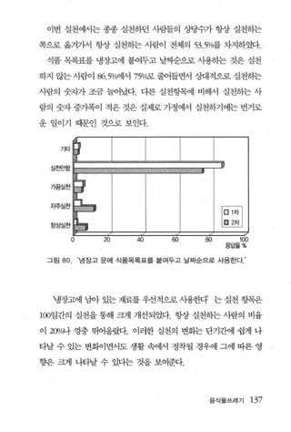 이번 실천에서는 종종 실천하던 사람들의 상딩수가 항상 실천하는

쪽으로 옮겨가서 항상 실천하는 사람이 전체의 53.5%를 차지하였다.

 식품 목록표를 냉장고에 붙여두고 날짜순으로 사용하는 것은 실천

하지 않는 사람이 86.5%에서 75%로 줄어들면서 상대적으로 실천하는

사람의 숫자카 조금 늘어났다. 다론 실천항목에 비해서 실천하는 사

람의 숫자 증가폭이 적은 것은 실제로 가정에서 실천하기에는 번거로

운 일이기 때문인 것으로 보인다.


      기타


  실천안함


  가끔실천


  지주실천


  항상실천
                                       땀캡
           0   20   40     60     80     100
                                       응답율%

 그림   80. ‘냉장고 문에 식품목록표를 붙여두고 날짜순으로 사용한다.’




  냉장고에 남아 있는 재료를 우선적으로 사용한다 는 실천 항목은

100일간의 실천을 통해 려1 개선되었다. 항상 실천하는 사람의 비율

이 2(jlÆ나 껑충 뛰어올랐다. 이러한 실천의 변화는 단기간에 쉽게 나

타날 수 있는 변화이면서도 생활 속에서 정착될 경우에 그에 따른 영

향은 三해1 나타날 수 있디는 것을 보여준다.




                                   음식물쓰레기      137
 