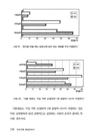 웹

      가끔실천

             꿇판
                        U
                                                                                             땀캡
      자주실천            :11   r.iI       ‘~，   ~          l

                                                                              없
      항상실천                                                       .   "                       l

         0            10                     20        30                40       50    60            70
                                                                                             응답율%


  그림 81.     ‘음식을 만들 때는 냉장고에 남아 있는 재료를 우선 이용한다.’




         가끔실천



        자주실천



        항상실천

                  0                5              10        15           20       25   30        35        40
                                                                                                      응답율%



  그림 82.         ‘식품 재료는 구입 직후 손질하여 1 회 분량씩 나누어 저장한다 ’




 식품재료는 구입 직후 손질하여 1회 분량씩 나누어 저장히는 것은

다른 실천항목과 달리 전체적으로 실천히는 사람의 숫자가 줄어든 특

이한경우이다.



138    우리가족 환경이야기
 