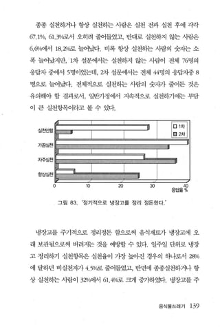 종종 실천하거나 항상 실천하는 사람은 실천 전과 실천 후에 각각

67.1%, 61. 3%로서 오히려 줄어들였고， 반대로 실천하지 않는 사람은
6. 6%어써 18.201c며료 늘어났다. 비록 항상 실천하는 사람의 숫지는 소

폭 늘어났지만， 1차 설문에서는 실천하지 않는 사람이 전체 76명의

웅답자 중에서 5명이었는데， 2차 설문어써는 전체 44명의 응답자중 8

명으로 늘어났다. 전체적으로 실천하는 사람의 숫자가 줄어든 것은

유의해야 할 결과로서 ， 일반가정에서 지속적으로 실천하기에는 부담

이 큰 실천항목이라고 볼 수 있다.



  실천안함


  가끔실천


  지주실천


  항상실천

         0            10       20      30        40
                                               응답율%


             그림   83. ‘정기적으로 냉장고를 정리 정돈한다. ’




 냉장고를 주기적으로 정리정돈 함으로써 음식재료가 냉장고에 오

래 보관됨으로써 버려지는 것을 예방할 수 있다. 일주일 단위로 냉장

고 정리하기 실천항목은 실천율이 가장 높아진 경우의 하나로서 280/0

에 달하던 비실천자카 4.5%로 줄어들었고， 반면에 종종실천하거나 항

상 실천하는 사람이 320/0에서 61. 4%로 크게 증가하였다. 냉장고를 주



                                            음석물쓰레기    139
 
