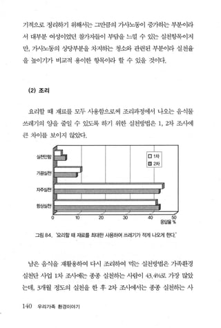 기적으로 정리하기 위해서는 그만큼의 7}사노동이 증가하는 부분이라

서 대부분 여성이었던 참가깃}들이 부담을 느낄 수 있는 실천항목이지

만， 가사노동의 ^Jt당부분을 차지히는 청소와 관련된 부분이라 실천율

을 높이기가 비교적 용이한 항목이라 할 수 있을 것이다.




 (2)   조리




 요리할 때 재료를 모두 사용함으로써 조라과정에서 나오는 음식물

쓰레기의 OJ-을 줄일 수 있도록 하기 위한 실천방법은 1, 2차 조사에

큰 차이를 보이지 않았다.



       실천얀합



       가끔실천



       지주실천



       항상실천

              0   10     20      30      40     50
                                              응답율%


      그림 84. ‘요리할 때 재료를 최대한 사용하여 쓰레기가 적게 나2Jl1 효다’




 남은 음식을 재활용하여 다시 조리하여 먹는 실천방법은 기족환경

실천단 사업 1차 조사에는 종종 실천하는 사람이 43.4%로 가장 많았

는데， 3개월 정도의 실천을 한 후 2차 조사에서는 종종 실천하는 사


140    우리가족 환경이야기
 