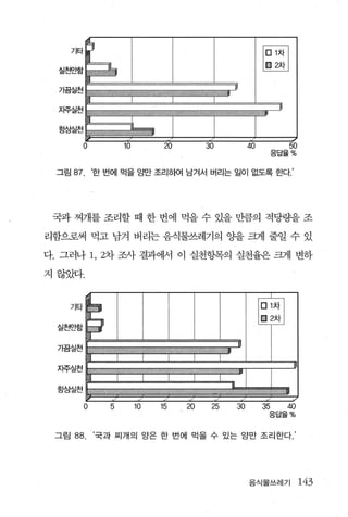 옮웹
  가끔실천


  지주실천


  항상실천

         0          10         20        30         40          50
                                                              응답율%


 그림 87       ‘한 번에 먹을 양만 조리하여 남겨서 버리는 일이 없도록 한다 ’




 국과 찌개를 조리할 때 한 번에 먹을 수 있을 만큼의 적당량을 조

리함으로써 먹고 남겨 버리는 음식물쓰레기의 OJ-을 드녀1 줄일 수 있

다. 그러나 1, 2차 조사 결과에서 이 실천항목의 실천율은 크게 변하

지않았다.


    기타


 실천안함


  가끔실천


 자주실천


 항상실천

         0      5        10   15    20    25   30        35     40
                                                          응답율%


 그림 88.      ‘국과 찌개의 양은 한 번에 먹을 수 있는 앙만 조리한다. ’




                                                    음식물쓰레기           143
 