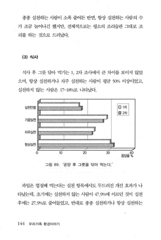 종종 실천하는 사람이 소폭 줄어든 반면， 항상 실천하는 사람의 수

가 조금 늘어나긴 했지만， 전체적으로는 평소의 조리습관 그대로 조

리를 히는 것으로 드러났다.




 (3) 식사


 식사 후 그릇 닦아 먹기는 1. 2차 조사에서 큰 차이를 보이지 않았

으며， 항상 실천하거나 지주 실천하는 사람이 평균                                                            SOVo 이상이었고，
실천하지 않는 사람은 17-18%로 나타났다.

             ι1

                                               ~홉
                                                                                            띔웰
      실천안함             찌'"

              1
                                                                                  1
      가끔실전               ‘       _.'c~:’           ，~                         톨
              u
                                                                     ;;.t':




                                                                 ìl
      자주실천        IJ
                                           i   ι

                                                                 a

      항상실천                                                   r
                                                                                       -뻐

              v              /



             O           10                             20                        30             40
                                                                                            응답율 %


                  그림 89.         ‘공양 후 그릇을 닦아 먹는다.’




 과일은 껍질째 먹는다는 실천 항목에서도 두드러진 개선 효과가 나

타났는데， 초기에는 실천하지 않는 사람이 47.9Yo에 이르던 것이 실천

후에는 27. 9>1c
           굶 줄어들었고， 반대로 종종 실천하거나 항상 실천하는




144    우리가족 환경이야기
 