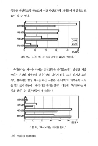 곡류를 생산하도록 함으로써 식량 증산효과와 기이문제 해결에도 도

움이될수있다.

              g영


                                                                    I        I
      실천안함                                   l
              빼

      기검실천
              엠

      지주실천


      항상실천
              L렴
                           l
                                                                  땀짧
          0           10            m            30          40         50
                                                                  응답율%

        그림 90 ,     ‘사과. 배. 감 등의 과일은 껍질째 먹는다 ’




 육식보다는 채식을 하지는 실천항목은 음식물쓰레기 발생량 저감

보다는 건강한 식생활과 생명사랑의 의미가 더욱 크다. 하지만 보편

적인 갈샘l서는 항상 채식을 히는 사람은 극소수이고， 대부분이 육식

을 하고 있기 때문에               육식 대신 채뿔 뺨                       대신에    웹보디는 채

식을 한다’ 는 실천항목이 제시되었다.




             o       10        20       30            40     50     60
                                                                  응답율%

                   그림 91 ,     ‘육식보다는 채식을 한다.’



146   우리가족 환경이야기
 