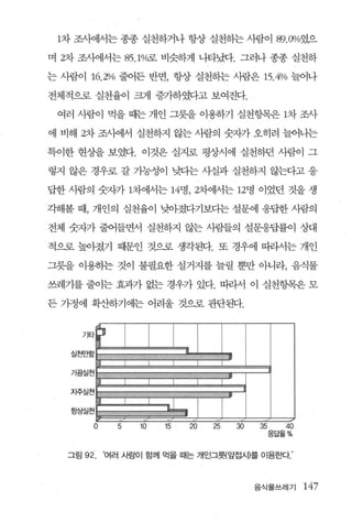1차 조사에서는 종종 실천하거나 항상 실천하는 사람이 89. 0%였으

며 2차 조사에서는 85.1%로 비슷하게 나타났다. 그러나 종종 실천하

는 사람이 16.2% 줄어든 반면， 항상 실천하는 사람은 15 .4% 늘어나

전체적으로 실천율이 크게 증가하였다고 보여진다.

 여러 사람이 먹을 때는 개인 그릇을 이용하기 실천항목은 1차 조사

에 비해 2차 조사에서 실천하지 않는 사람의 숫자가 오히려 늘어나는

특이한 현상을 보였다. 이것은 실지로 평상시에 실천하던 사람이 그

렇지 않은 경우로 갈 가능성이 낮다는 사실과 실천하지 않는다고 응

답한 사람의 숫자카 1차에서는 14명， 2차에서는 12명 이었던 것을 생

각해볼 때， 개인의 실천율이 낮아졌다기보다는 설문에 응답한 사람의

전체 숫자카 줄어들면서 실천하지 않는 사람들의 설문응답률이 상대

적으로 높아졌기 때문인 것으로 생각된다. 또 경우에 따라서는 개인

그릇을 이용하는 것이 불필요한 설거지를 늘릴 뿐만 아니라， 음식물

쓰레기를 줄이는 효과가 없는 경우가 있다. 따라서 이 실천항목은 모

든 가정에 확산하기에는 어려울 것으로 판단된다.




   실천안함
        기E
             뿜         Llt                                g


   기끔실천                                                   g


   자주실천
                                                          •
   항S빌천
             ,
             l     ,7    ,?
                              뇌
                              ,7
                                   i
                                       ,7
                                            I    ,7
                                                      I        ,7
             o     5    10    15       20       25            30     35     40
                                                                          응답율%


   그림   92       ‘여러 사람이 함께 먹을 때는 개인그릇앞접세를 이용효 ’
                                              tc~.



                                                                    음식물쓰레 기 147
 