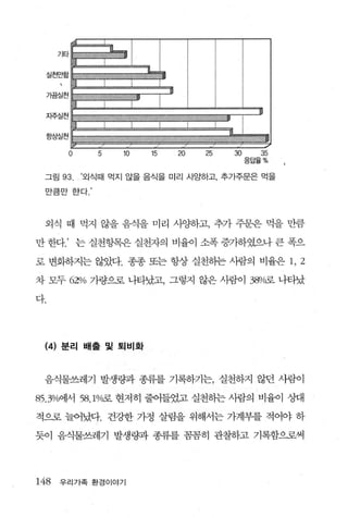 1
                                 1"
                                                  u.
                 기타                                    l

     실       처       안 하                                        JI."", 는1
                             a
                                                                       l
                     ‘
     가   끄       실       처                                                  IJ
         〔               」                                  I
                                      ”   ’
         〕

                                                                                                      U
     지주실천
                                                                                           ’
     항상실천                                                                                                 I
                                                                                                /

                                 0            5        10         15             20   25       30     35
                                                                                                    응답율%

 그림                   93. ‘오| 식때 먹지 않을 음식을 미리 사앙하고， 추가주문은 먹을
 만큼 만 한다’




 외식 때 먹지 않을 음식을 미리 사양하고， 추가 주문은 먹을 만큼

만한다.                                 는 실천항목은 실천자의 비율이 소폭 증가하였으나 큰 폭으

로 변화하지는 않았다. 종종 또는 항상 실천하는 사람의 비율은 1, 2

차 모두 62% 가량으로 나타났고， 그렇지 않은 사람이 38%로 나타났

다.




 (4) 분리 배출 및 퇴비화


 음식물쓰레기 발생량과 종류를 기록하기는， 실천하지 않던 사람이

85.3%에서 58.I01c 로 현저히 줄어들었고 실천하는 사람의 비율이 상대
              α

적으로 늘어났다. 건강한 가정 살림을 위해서는 가계부를 적어야 하

듯이 음식물쓰레기 발생량과 종류를 꼼꼼히 관찰하고 기록함으로써




148              우리가족 환경이야기
 