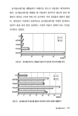 음식물쓰레기를 재활용하기 위해서는 반드시 이물질이 제거되어야

한다. 음식물쓰레기를 배출할 때 이물질이 들어가지 않도록 분리 배

출하기 항목은 1차에 비해 2차 조사에서 거의 실천율의 변화가 없었

다. 대부분의 가정에서 보편적으로 음식물쓰레기를 적절히 분리하고

있어서 종종 내지 항상 실천하는 가정의 비율이 전체의 92% 이상을

차지하고 있었다.




                                                  덤웰

                                          --'"
            0         20        40        60            80
                                                    응답율%

      그림   96   ‘음신물쓰레기는 이물질이 들어가지 않도록 하여 분리배출 흔κr




       0        5          15        25    30      35
                                                 응답율%


 그림   97   ‘음4멸쓰레기으| 물가를 충분히 제거하껴 건조한쌓H로 배출흔빠’



                                                 음식물쓰레기      151
 