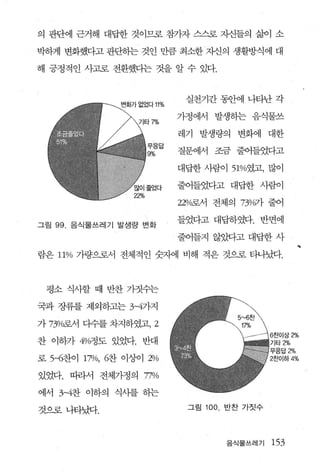 의 판단에 근거해 대답한 것이므로 참가자 스스로 자신들의 즐a이 소

박하게 변화했다고 판단하는 것인 만큼 최소한 잭l의 생활방식에 대

해 긍정적인 사고로 전환했다는 것을 알 수 있다.



                                  실천기간 동안에 나타난 각

                                 가정에서 발생히는 음식물쓰

                                 레기   발생량의   변화에     대한
                      C그 C>cJ.
                      -，-ξ5E


                      9%         질문에서 조금 줄어들었다고

                                 대답한 사람이 51%였고， 많이

                                 줄어들었다고 대답한 사람이

                                 22%로서 전체의 73νd가 줄어

                                 들었다고 대답하였다. 반면에
그림   99.   음식물쓰레기 발생량 변화

                                 줄어들지 않았다고 대답한 사
                                                           ‘
람은 11% 가량으로서 전체적인 숫자에 비해 적은 것으로 타나났다.



 평소 식사할 때 반찬 가짓수는

국과 장류를 제외하고는 3-4가지

가 73%로서 디수를 차지하였고， 2

찬 이하가 40/0:정도 있었다. 반대

로 5-6찬이 17%， 6찬 이상이 %

있었다. 따라서 전체가정의 77%

어써 3-4찬 이하의 식사를 하는
                                  그림   100. 반찬 가짓수
것으로나타났다.



                                           음식물쓰레기    153
 