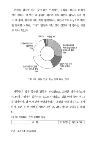 과일을 껍질째 먹는 것에 대한 인식에서， 음식물쓰레기를 버리지

않기 위해서 다 먹는 게 좋다는 의견과 농약 때문에 껍질은 먹지 않

는 게 좋다， 껍질째 먹는 것이 불편하다는 의견이 2CJ>/o 이상으로 비슷

한 분포를 보였다. 그리고 껍질째 먹는 것이 건강에 더 좋다는 의견

도    15%    있었다.

                         기타 2%   무응답2%



                                              음츠l물쓰레기를
                                              버리지않기위해서
                                              다먹는게 좋다
                                              29%




                그림 101   과일 껍질 먹는 것에 대한 인식




 가족들이 쉽게 동참한 헝목은                  1 식3찬으로 소박한 상차리기로서

44.2%의 가정에서 실천하는 것으로 나타났고， 뒤를 이어 공양 후 그

릇 닦아먹기， 밥 먹기 전에 공양게송하기 ， 계절별 실내 적정온도 유지

하기， 물은 두 번 이상 다시쓰기 등이 25-28010 정도의 동침률을 보였

다.

[표    9]   가족들이 쉽게 동참한 항목

                   내     용               |   빈도(영) I 응답율(%) I


154        우리가족 환경이야기
 