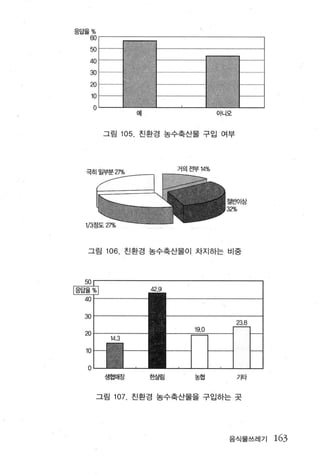 응답율 %
      60
      50
      40
      30
      a
       10
       O
                   여|                    아니오



            그림 105. 친환경 농수축산물 구입 여부




                              거의전부 14%




                                           절반이상
                                          32%




   그림 106. 친환경 농수축산물이 차지하는 비중




  30

  a
  10

   0
            생협매장        한살림       농협           기타


          그림 107. 친환경 농수축산물을 구입하는 곳




                                           음식물쓰레기   163
 