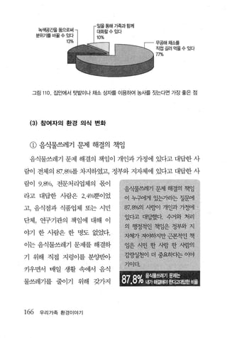 무공해채소를
                                                                      직접길러먹을수있다
                                                                      η%




  그림   110. 집안에서 텃밭이나 채소 상자를 01용하여 농시를 짓는다면 가장 좋은 점




 (3) 참여자의 환경 의식 변화


 CD 음식물쓰레기      문제 해결의 책임

 음식물쓰레기 문제 해결의 책임이 개인과 가정에 있다고 대답한 사

람이 전체의 87.8%를 차지하였고， 정부와 지자체에 있다고 대답한 사

람이 9.8% , 전문처리업체의 몫이
                              음식물쓰레기 괜l 해결의 책임
라고 대답한 사람은 2.4%뿐이었            이 누구에게 있는가라는 질문에

고， 음식점과 식품업체 또는 시민            87.8%의 X멤이 개인과 가정어1.

                              있다고 대핍했다 수거와 처리
단체， 연구기관의 책임에 대해 이

야기 한 사람은 한 명도 없었다.
                              의 행정적인 책임은 정부와 지
                              지 체 가 체 하 근 본 처 인 책                      싸
                                                                       ‘책
                                                                                      「
                                  임       은           /   폐   한                 }1찬       꺼   뱀       의
이는 음식물쓰레기 문제를 해결하
                              검                   1E -            더        ‘횡   화 다   느           이       야
기 위해 직접 지렁이를 분잉펠아                 기   이
                                              。

                                                  다
                                                          뺀                           」


키우면서 매일 생활 속에서 음식
                            •••       _.l'l~딩~ιI

물쓰레기를 줄이기 위해 갖가지            l~파꽤께훤關꾀행웰}델힘111뜯톨




166   우리가족 환경이야기
 