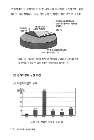 모 퇴비화시설 증설보다는 가정 내에서의 적극적인 실천이 보다 효과

적이고 바람직하다는 것을 시민들이 인식하고 있는 것으로 보인다.


                                     음식접과식료품접 업체의
                                     단속과음ι멸쓰레기 배훌비용
                                     높임2%

                                      IEf2%




       그림 112    ‘내년부터 음식물 쓰레기는 직매립할 수 없습니다 음식물 쓰레

       기 문제를 해결할 수 있는 방법이 무엇이라고 생각합니까?’




 (4)   참여가정의 실천 과정



 @지렁이화분의 위치




            X바
            T。       거싫   베린다   계단       마당   기타


                  그림 113. 지렁이 화분을 두는 콧



168 우리가족 환경이야기
 