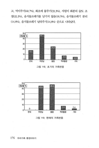 고， 먹이주기 (40.7%) ， 화초에 물주기 (33.3%) ， 지렁이 화분의 습도 조

절(22.2%) , 음식물쓰레기를 남기지 않음{18.5%) ， 음식물쓰레기 분리

04.8%) , 음식물쓰레기 날라주기 04.80/0) 순으로 나타났다.




           반대      무관심    동침    적극동침   기타


                  그림 118. 초기의 가족반응




      40

      30

      20

      10

       0
                   무관심    동참   적극동참    기타


                그림 119. 현재의 가족반응




176 우 리가족 환경이야기
 