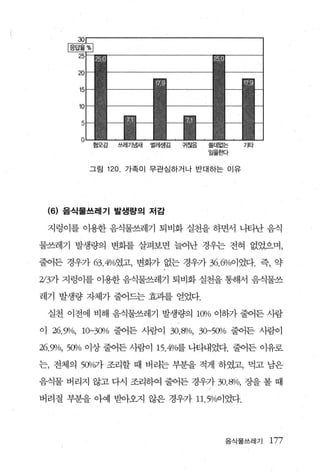 그림   120. 가족이 무관심하거나 반대하는 이유




    (6) 음식물쓰레기 발생량의 저감

    지렁이를 이용한 음식물쓰레기 퇴비화 실천을 하면서 나타난 음식

물쓰레기 발생량의 변화를 살펴보면 늘어난 경우는 전혀 없었으며，

줄어든 경우가 63 .4%였고， 변화가 없는 경우가 36.6%이었다. 즉， 약

213가 지렁이를 이용한 음식물쓰레기 퇴비화 실천을 통해서 음식물쓰

레기 발생량 자체가 줄어드는 효과를 얻었다.

    실천 이전에 비해 음식물쓰레기 발생량의 WVo 이하가 줄어든 사람

이   26.9110, 10-3(1)/0 줄어든 사람이 30.8%, 30-50Vo 줄어든 사람이
26.91/0, 5()Ì/o   이상 줄어든 사람이 15.4%를 나타내었다. 줄어든 이유로

는， 전체의 50Vo가 조리할 때 버리는 부분을 적게 하였고， 먹고 남은

음식물 버리지 않고 다시 조리하여 줄어든 경우가 30.80/0, 장을 볼 때

버려질 부분을 아예 받아오지 않은 경우가 11.5%이었다.




                                           음식물쓰레기   177
 