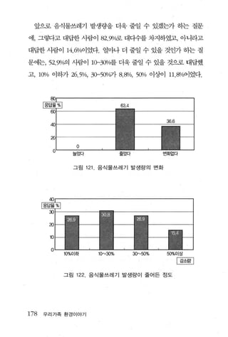 앞으로 음식물쓰레기 발생량을 더욱 줄일 수 있겠는가 한 질문

에， 그렇다고 대답한 사람이 82.~/c이로 대다수를 차지하였고， 아니라고

대답한 사람이 14.6%이었다. 얼마나 더 줄일 수 있을 것인가 하는 질

문에는， 52.~/c예 사람이 10-30%를 더욱 줄일 수 있을 것으로 대답했

고， 10>/0 이하가 26.5%, 3O-5(}l/O가 8.8%, 50>/0 이상이 1 1. 8%이었다.




                                  63.4




                0
               늘었다                줄었다              변화없다


               그림 121   음식물쓰레기 발생량의 변화




                                                    %%이 사
           10%01 하      10"'30%          30"'50%       「
                                                           。
                                                               감   -
                                                                   찮-
                                                       L
                                                           -


           그림 122    음식물쓰레기 발생량이 줄어든 정도




178   우리가족 환경이야기
 