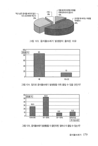 먹고 님은음스을 버 리지않고
    다시조리하여먹는다
                 31%                                        조리할때버리는부분을
                                                            적게효봐 j
                                                            491é。




            그림 123. 음식물쓰레기 발생량이 줄어든 이유




                       85
     00

     00

     40

     m
      0
                       여|                     아니오


    그림 12 4 . 앞으로 음식물쓰레기 발생료떨 더욱 줄일 수 있을 것인가?




                                                        싸
            1 0%0 1하        10~30%   30~50%
                                                    %
                                                    다       -셈       -
                                                                     t
                                                    다            -   ’-


    그림    125 음4물썩|기 발생량을 더 줄인ι땐 얼마f 더 줄일 수 %는개


                                                    음식물쓰레기                179
 