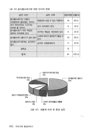 [표 13] 음식물쓰레기에 대한 인식의 변화


       실천 이전                    실천 이후       응답재영 )비율%

음식물 M 레기느 더럽고
                      유용하게 쓰일 수 있는 자원이다      19
지저분하여 쓸모없는 것이다
내가 버리더라도 누군가는
                      내가처리해야한다                9     310
처리해 줄 것이다
음식물M 레기 처리 책임 S
                      1 차적인 책임은 개인에게 있다      11
정부와지자체에 있다
                      노력에 따라서 얼마든지 줄일 수
음식물쓰레기 줄이기가 쉽지 않다                            19     655 I
                      있다
음식물 M 레기문제는 심각하지
                      심각한사회문제이다              11     379
않다

        결즉값                                  12

         합계                                  81     237.8




                                              음식물쓰레기줄이기
                                              52%




 징보기구매습관의변화
           12%

                                기분리배출및재활용
                           6%

                 그림 127   새롭게 하게 된 환경 실천


                                                            、、-




182   우리가족 환경이야기
 
