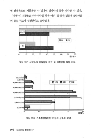 별 빨래용으로 재활용할 수 있다면 상당량의 물을 절약할 수 있다.

 세탁수의 재활용을 위한 중수통 활용 여부’ 를 물은 질랜l 웅팝7.1들

의    45% 정도가                       실천한다고 웅답했다.




              0               10     20    30   40   50   60   70      80
                                                                    응답율 %


                   그림     132. 세탁수의 재활용을 위한 물 재활용통 활용 여부




              뼈활
         總
                      씨
                    믿%
                    }때

    20.0 아
      ’.000 ~30. 000


    10.000~20 . 000


     5.000~10.000



      2.000~ 5. 000


             2.00001하

                          o               10         20        30             40
                                                                            응답율%


                              그림    133. 가족환경실천단 가정의 상수도 요금




194      우리가족 환경이야기
 