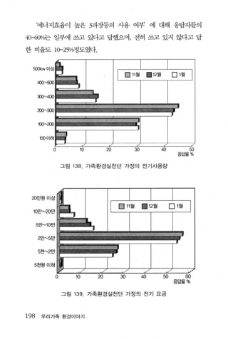 ‘에너지효율이 높은 챔장등의 사용 여부’ 에 대해 응답자들의

4O-6(}l/o는 일부에 쓰고 있다고 답했으며， 전혀 쓰고 있지 않다고 답

한 비율도 1O-250/c얘도였다.




      :ro-v400

      Lrov300




                 그림 138   가족환경실천단 가정의 전기사용량




  20만원 이상


  10만"'20만


      5만"'10 만


      2만""5만


      5천 "'2만


  5천원이하

                                                60
                                              응답율%

                 그림 139. 가족환경실천단 가정의 전기 요금




198     우리가족 환경이야기
 