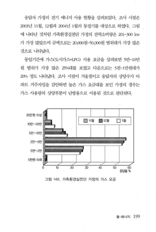응답자 가정의 전기 에너지 사용 현횡을 살펴보았다. 조사 시점은

2003년 11월， 12월과 2004년 1월의 동절기를 대상으로 하였다. 그림

에 니타난 것처럼 가족환경실천단 가정의 전력소비량은 201-300 kw

가 가장 많았으며 금액으로는 20 ，000원-50 ，어0원 범위대가 가장 많은

것으로나타났다.

 동일기간에 가스(도시가스:tLPG) 시용 요금을 살펴보면 5만-10만

원 범위가 가장 많은 25%대를 보였고 다음으로는 5천-1만원대가

20% 정도 나타났다. 조사 시점이 겨울철이고 응답자의 상당수가 아

파트 거주자임을 감안하면 높은 기스 요금대를 보인 가정의 경우는

가스 사용량의 상당부분이 난방용으로 이용된 것으로 판단된다.




  20만원 이상


  10만 "'20만


   5만"' 10만

   2만~5만




              o        10    20   30   40    50       60
                                                   응답율%


                  그림   140 . 가족환경실천단 가정의 가스 요금




                                                  물·에너지    199
 