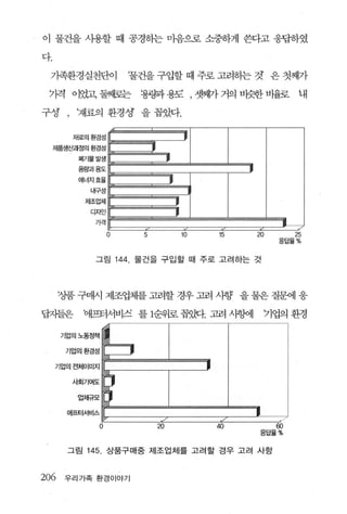 이 물건을 사용할 때 공경하는 마음으로 소중하게 쓴다고 웅답하였

다.

 가족환경실천단이                 물건을 구업할 때 주로 고려히는 것 은 첫째가

 가격 이었고 둘째로는               :용핑과용도                    , 쨌R가 거의   비슷한 바율로         내

구정     ,   재료의 환경상 을 꼽았다.

           재료의환경성

     제품생신과정의환경성                 l
            며171올빌생
           용랑과용도                        ’                        l
           에너지효율                        l
               LH구성

             저l조업체                          l
               디자인
                가격                                                         l
                      0     5                   10        15         20        25
                                                                          응답율%


                그림 144    물 건을 구입 할 때 주로 고려하는 것




      ‘상품 구매시 제조업체를 고려할 경우 고려 사향 을 물은 질완11 응

답지들은         '0>>프꾀서비즈 를 1순위로 꼽셋t. 고려 시형에                             기업의 환경



       기업의환경성

     기업의챔|이미지




                 0                  a                    40               60
                                                                     응답율%


       그림     145 , 상품구매중 제조업체를 고려할 경우 고려 사항


206    우리가족 환경이야기
 