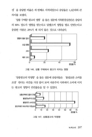 성’ 을 웅답한 비율은 세 번째로 지적되었으나 웅답율은 1 ，2순위와 큰

차이를보였다.

  ‘싱품 구매중 광고의 영향 을 물은 질환~1 가족환경실천단은 웅핍자

의 8CWo 정도가 영향을 받는다고 답했으며 영'8"J:을 별로 안받는다고

웅답한 사람은 20%가 채 되지 않은 것으로 나타났다.


   영흥tol 별로없다


        조금영향


            크다



        매우크다


               o                     20             40             60
                                                              응답율%


           그림      146. 상품 구매에서 광고가 미치는 영향


  ‘상품광고의 악영향 을 물은 질환11 응핍:7-1들은                           ‘불필요한 소비를

조창 한다는 의견을 가장 많이 보여 자본주의 사회에서 소비에 미치

는 광고의 영향이 만만찮음을 알 수 있었다.




 광고채|가 에너J: I와 J: f원낭비
                         l/     .7        .7   ./
                     o          10        20   30   40   50   60     70
                                                               응답율%

                    그림        147    상품광고의 악영향




                                                              녹색소비        207
 