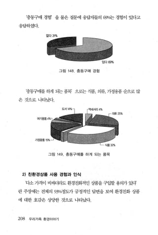 ‘충동구매 경험’ 을 물은 질원l 웅답자들의 6c;p/o는 경험이 있다고

웅답하였다.




                    그림   148. 충동구매 경험




      충동구매를 하게 되는 품목 으로는 식품， 의류， 가정용품 순으로 많

은것으로나타났다.




             그림   149. 충동구매를 하게 되는 품목




 2) 친환경상품 사용 경험과 인식

      디소 가격이 비씨더라도 환경친화적인 상품을 구입할 용의가 있다

란 주장어l는 전체의 93썽도가 긍정적인 답변을 보여 환경친화 상품

에 대한 호감은 상당한 것으로 나타났다.



208    우리가족 환경이야기
 