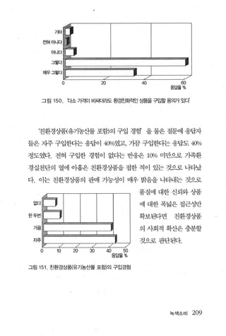 전혀 O~니다




                0             20              40        60
                                                      응답율%


      그림 150. 다소 기격01 비씨더라도 환경친회적인 싱품을 구입할용의가 있다




   ?친환경상품{유기농산물 포함)의 구입 경험’ 을 물은 질완11 웅답자

들은 자주 구입한다는 웅답이 40Vo였고， 기끔 구입한다는 웅답도 4OJ!o

정도였다. 전혀 구입한 경험이 없다는 반응은 10lo 미만으로 기족환
                           !

경실천단의 열에 아흡은 친환경상품을 접한 적이 있는 것으로 나타났

다. 이는 친환경%품의 판매 기능성이 매우 밝음을 나타내는 것으로

                                              품질에대한신뢰와상품
 없다                                           에대한폭넓은접근성만

한두번                                           확보된다면    친환경상품

 가끔                                           의사회적확산은충분할

 지주                                           것으로판단된다.
      |ν    ι/      ./   ./        ./     ι
   o       10       20   30        때     50
                                       응답율%

그림 151. 친환경상품(유기농산물 포함)의 구입경험




                                                      북색소비   209
 