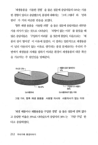 재생용품을 사용환 경험’ 을 물은 질완11 웅답자들의 64%는 사용

한 경험이 잊셉고 응핍했으며， 품질에 대해서는           그저 그렇다: 와    반족

한다’ 가 거의 비슷한 반웅을 보였다.

      ‘헝후 재생 용품을 사용할 의향 을 물은 질맏11 웅답자들은 대부분

시용 의시카 있는 것으로 나타났다.         ‘의향이 없는 이유 를 물었을 때

많은 웅핍치들은        구입하기 어려움3 을 첫손에 꼽g힘. 다음으로는       제

품의 질이 떨어잠 이 이유에 들었다. 이 결과는 일반적으로 재생용품

이 널리 사용되지 않는 이유로 생각되는 품질 문제보다는 우리의 주

변에서 재생용품 자체를 접하기 어려운 환경이 재생용품의 대중 확산

을 가로막는 주 원인임을 말해준다.




                                      86%
            (a)사용의사             (b)사용의사가 없는 이유


      그림 156. 향후 재생 용품을   사용할 의사와   사용의사가 없는 이유




      재생 저}품이나 재활용품을 구입한 경함 을 물은 질환11 전혀 없다

고 웅핍한 비율은 35% 나터녔으며 웅팝자의 yy/o 는
             마료                             기끔 구압 한

다고응답하였다.




212    우리가족 환경이야기
 