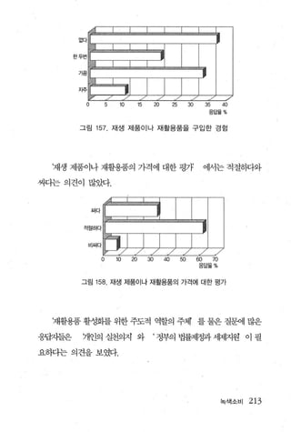 o        5    10        15        20        25        30        35        40
                                                                            응답율 %


          그림    157. 재생 제품이나 재활용품을 구입한 경험




  재생 제품이나 재활용품의 가격에 대한 평가                                                  에서는 적절하다와

싸}는의견이 많았다.


               씨다




                        10    20        30        40        50        60        70
                                                                      응답율%


          그림   158. 재생 제품이나 재활용품의 가격에 대한 평가




  재활용품 활성화를 위한 주도적 역할의 주체 를 물은 질완1] 많은

웅답7-]들은   개인의 실천의지 와                     ‘ 정부의 법률제정과 세제지원 이 필

요하}는 의견을 보였다.




                                                                                     녹색소비   213
 