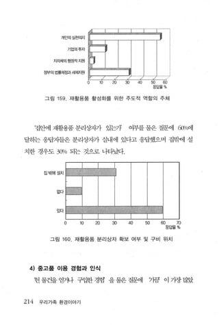 개인의실천의지


                      기업의투자


          자자체의행정적지원


       정부의 법률저썽과세제지원
                                                              ;    {


                                   m   m    %    때        %        ]
                                                                   %
                                                          뚫            %


        그림   159. 재활용품 활성화를 위한 주도적 역할의 주체




      칩안에 재활용품 분리상X까 있는가                    여부를 물은 질뭔1 6Jl/o에

달하는 응답지들은 분리상X까 실내에 있다고 응답했으며 집밖에 설

치한 경우도       3CJl!o 되는 것으로 나타났다.


       집밖에설치




             없다




             있다


                  0      10   20       30   40       50           60       70
                                                                       응답율%


         그림 160         재활용품 분리상자 확보 여부 및 구비 위치




 4) 풍고풀 이용 경험과 인식

      헌물칸을받빠 구‘랩경험 을물은질문에                             기끔 。 1 가장많f


214   우리가족 환경이야기
 