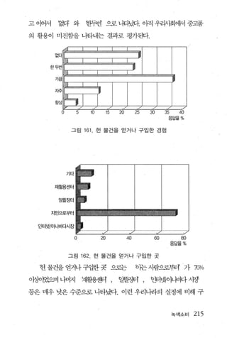 고 이어서    밥F 와           한두번 으로 나티냈t. ö1직 우리썩어써 중고품

의 활용이 미진함을 나타내는 결과로 평가된다.




          o        5     m       ffi       ~        æ       æ    æ     ~
                                                                 응답율%


               그림      161 . 헌 물건을 얻거나 구입한 경힘




              기타


        재활용센터


         알뜰ε%걱


        지인으로부터


  인터넷/of나바다시장

                   o         a                 40           60         80
                                                                     응답율%


              그림       162. 헌 물건을 얻거나 구입한 콧

  헌 물칸을 얻7만+ 구입한 곳 으로는                              이는사람으로부터 가 70lfo

얘이었으며 니머지              ~Jl:활햄~ì        ,   ~꿇챔          ,   앤퍼넷6매e1다 λl쟁

등은 매우 낮은 수준으로 나타났다. 이런 우리나라의 실정에 비해 구


                                                                     녹색소비   215
 