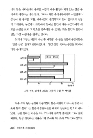 미의 많은 니리들에서 중고품 시장이 매우 활성화 되어 있는 점은 우

리에게 시사하는 B까 많다. 그러나 최근 우리나라에서도 시민단체가

중심이 된 중고품 교환， 매매시장이 활성화되고 있어 앞으로의 전망

이 기대된다. 누군가의 쓰임에서 놓여난 물건이 다론 누군가에서 새

로운 쓰임을 찾고 그 펼요를 충족시킬 수 있다는 것은 물건과 인간이

맺는 기장 아름다운 관계일 것이다.

  낡거나 고장난 제품의 수선 후 재뽑 을 물은 질완11 응팝지들은

 총종실천 한다고웅핍하였으며 ，              항상실천 판}는응답은 2차어써

더욱증대되었다.


     실천안힘



     가끔 실천



     종종실천



     항상실천

             0           10    20     30       40
                                           응답율%


        그림       163.   낡거나 고장난 제품의 수선 후 재사용




  7-1주 쓰지 않는 물건과 사용기간이 짧은 어린이 기구나 옷 퉁은 이

웃과 돌려 쓴다 는 물음에 웅답자들은 대체로 실천하는 편으로 나타

났다. 실천 안하는 비율은 2차 조사에서 급격히 줄어들어 15% 남짓

되었다 항상 실천하는 비율은 1차 조사와 2차 조사 모두 15% 정도로



216 우리가족 환경이야기
 