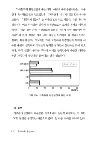기족들과의 환경실천에 대한 대화 여부에 대해 응핍자들은                                ::Z1주

한다 는 비율은 12Vo 정도였으며               71끔 챈 가 가장 많은 닷% 내외를

보였다.     대회하지 않는다 는 비율도 1CWo 정도 되었다. 가정 내의 환

경실천은 어느 한사람의 일방적 실천만으로는 소기의 목적을 이루기

어렵다. 많은 경우 가족 구성원들의 동의를 구하지 못한 상태에서 한

사람만의 환경 실천은 기족 내의 갈등을 야기하게 돼 결과적으로는

실패할 확률이 높다. 그보다는 가족 모임에서 환경실천의 목적과 이

유를 충분히 설득하고 식구들의 동의를 구하면서 실천하는 것이 필요

하다. 특히 실천의 동의를 구하기 어려운 항목일수록 충분한 대화를

통한 가족간의 공감대를 끌어내는 것이 필요하다.


        하지않는다                               | 口 1차        口 2xf I

        매우드물게




           자주


            o          ro     ~     ~   ~            00         W
                                                          응답율%


                그림   166.   가족들과 환경실천에 관한 대화




 6) 결론

 가족환경실천단의 대부분은 녹색소비의 실천적 바탕이랄 수 있는

 갚든 물건은 공경하는 마음으로 쓴다’ 는 마음 자세를 지니고 있다.




218   우리가족 환경이야기
 